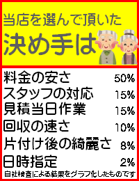 粗大ごみ処分,粗大ごみ回収,不用品処分,不用品回収お任せ下さい